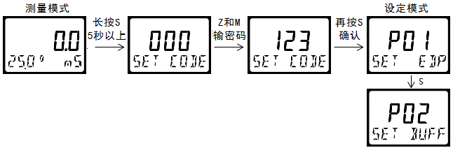 雙參數(shù)智能工業(yè)在線酸堿鹽變送器操作手冊 雙參數(shù)智能工業(yè)在線酸堿鹽變送器操作手冊