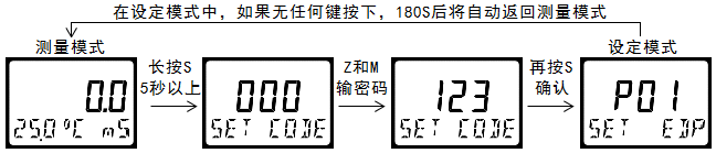 雙參數(shù)智能工業(yè)在線酸堿鹽變送器操作手冊 雙參數(shù)智能工業(yè)在線酸堿鹽變送器操作手冊